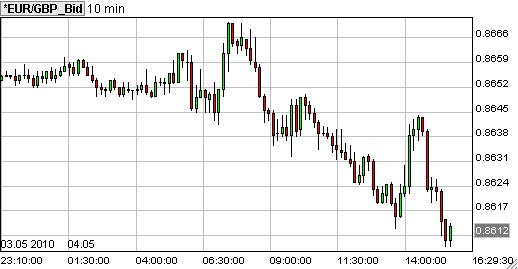 euro pond 10 min forex grafiek